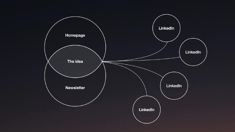 Publishing practice schematics