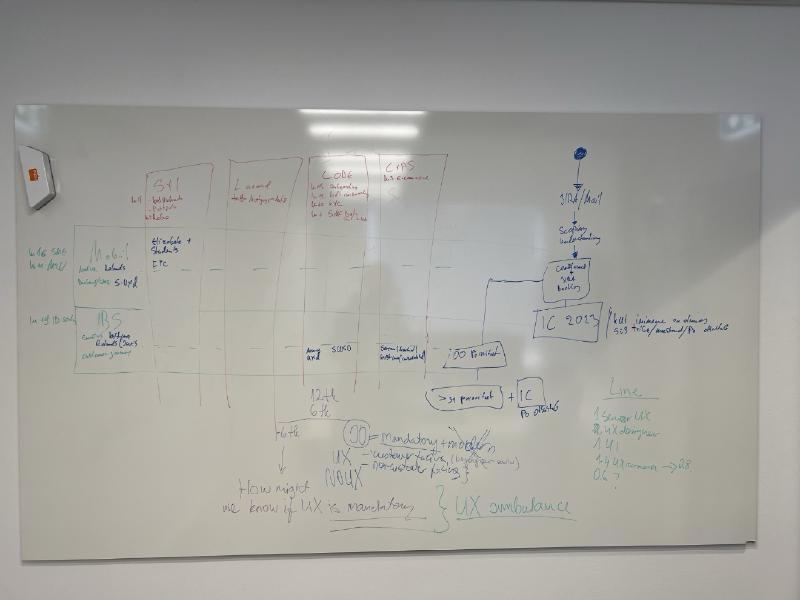 Whiteboard diagram showing UX coverage