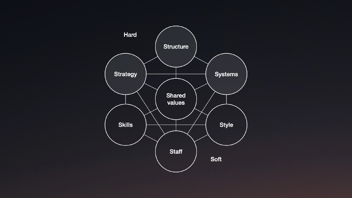 McKinsey 7-S framework for design leadership