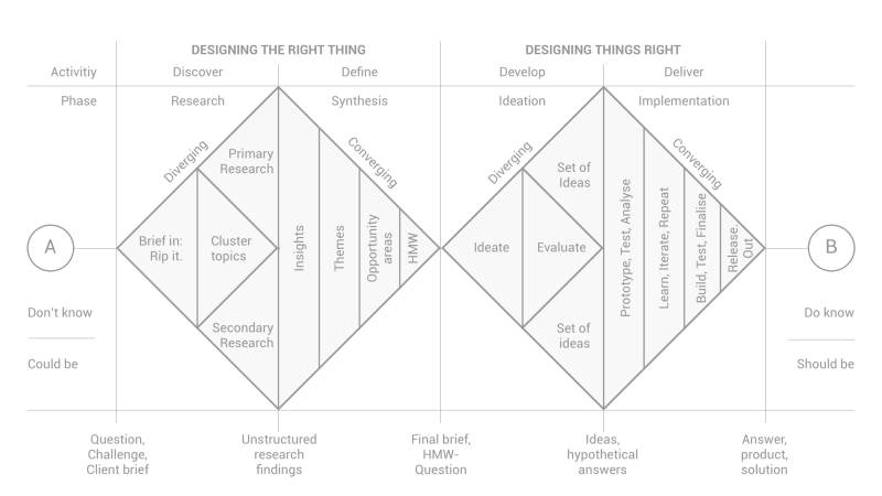 Double diamond design process showing problem space and solution space