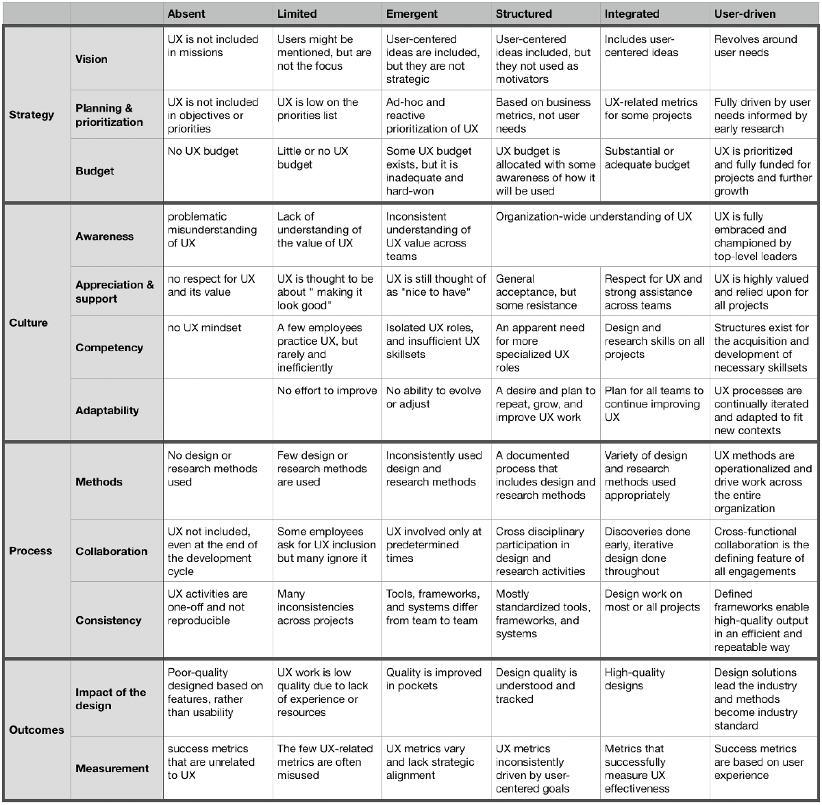 How the UX maturity model drives strategic decision-making